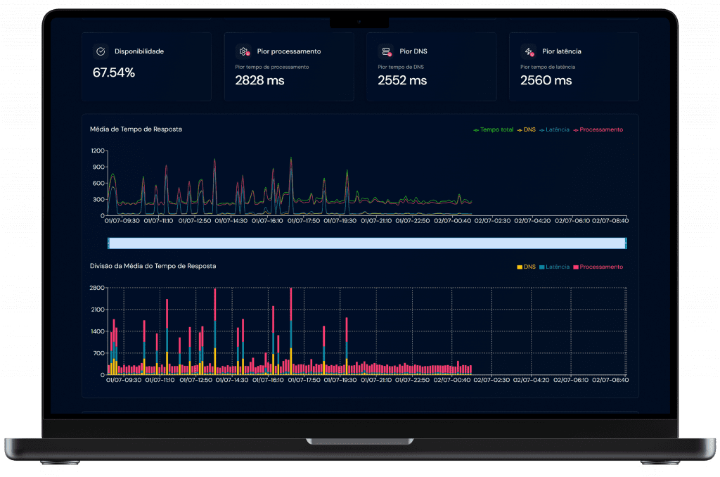 Análise de latência e processamento de rede com a solução SkyWatch. Ferramenta de diagnóstico para desempenho de TI.